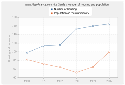 La Garde : Number of housing and population